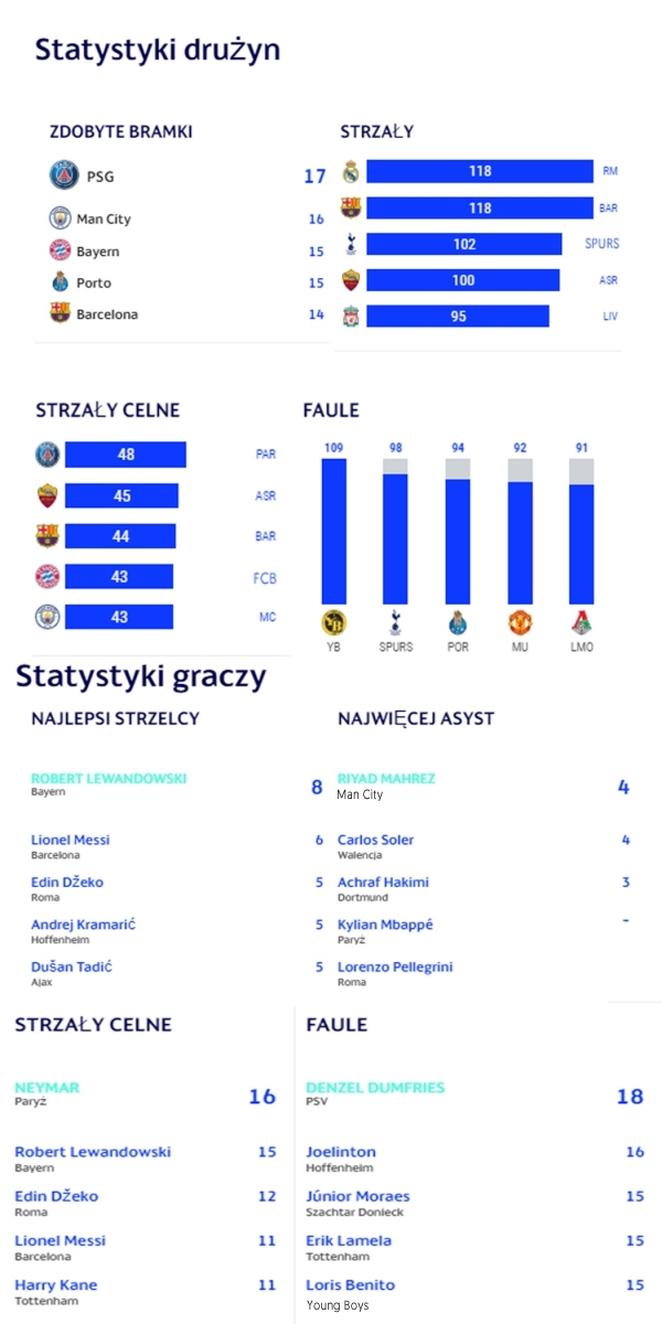 NAJWAŻNIEJSZE statystyki po fazie grupowej LM!